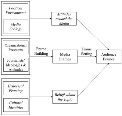 Understanding the audience in framing research: empirical evidence from three studies examining HIV framing in China